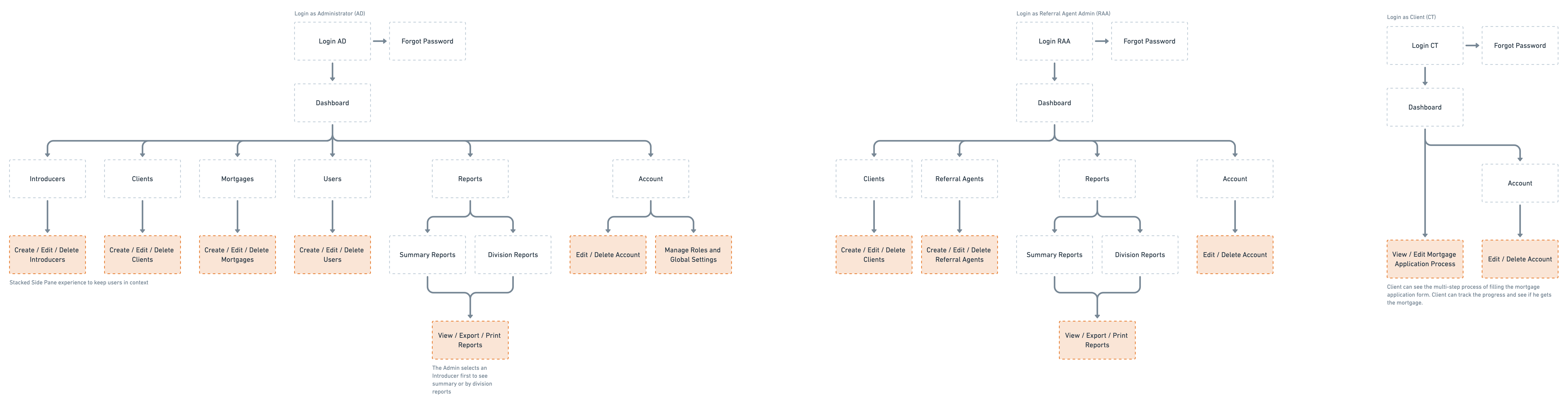 Diagram of information architecture for the Heron Financial project
