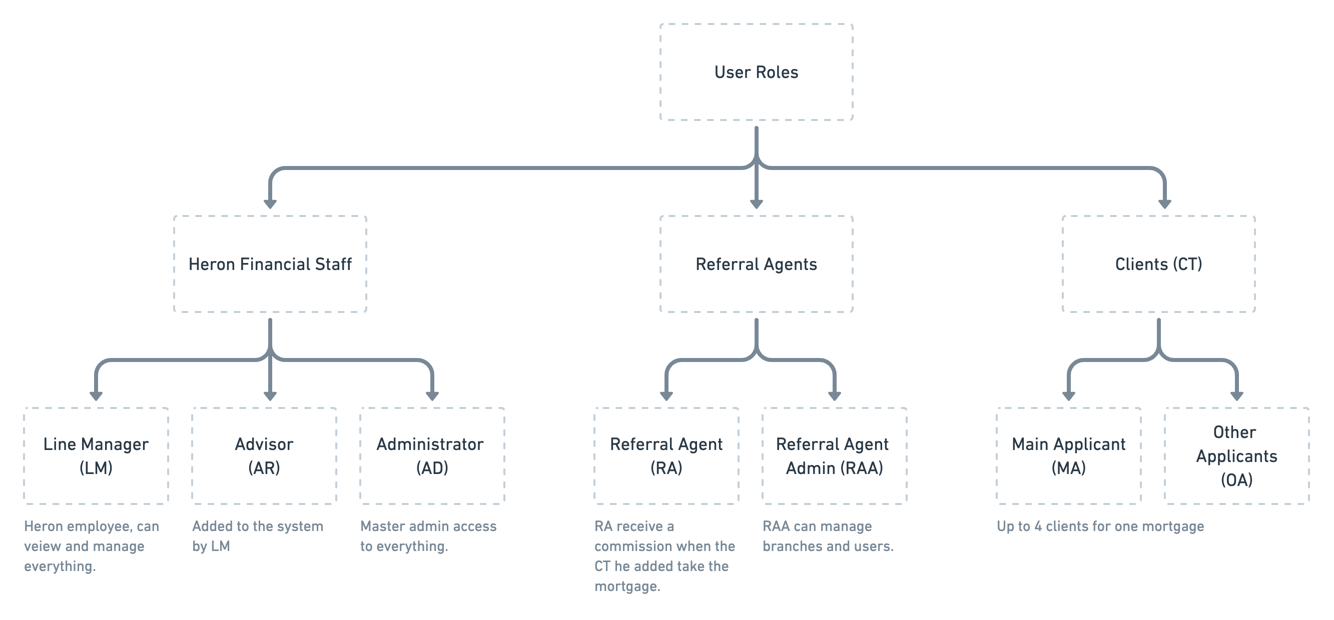 Diagram showcasing user roles in the Heron Financial project